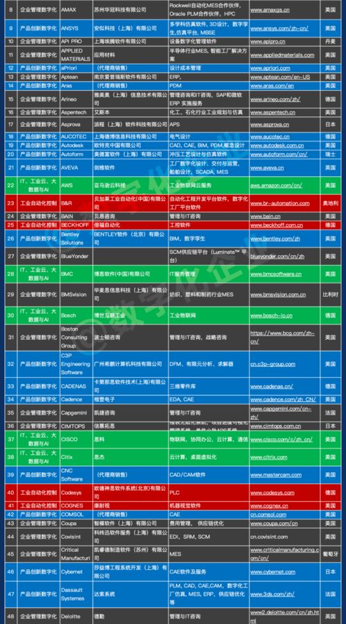 1000家中國工業(yè)軟件和服務(wù)企業(yè)名錄發(fā)布 助力數(shù)字化轉(zhuǎn)型新篇章